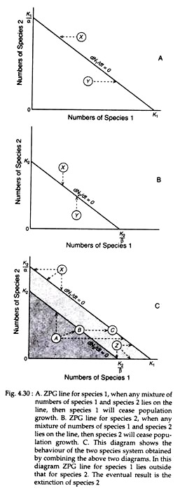 ZPG Line for Species