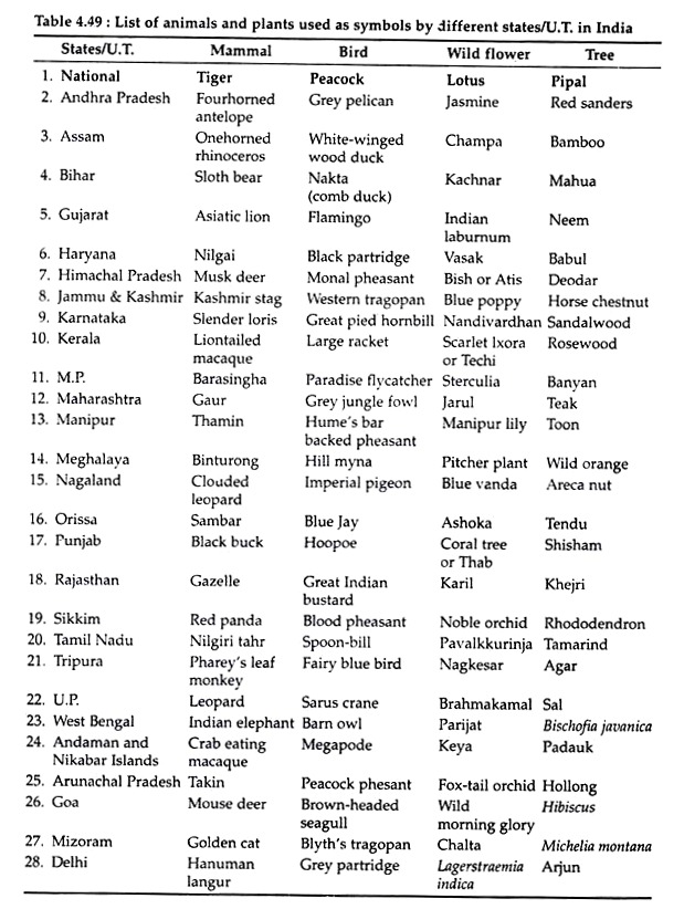 List of Animals and Plants