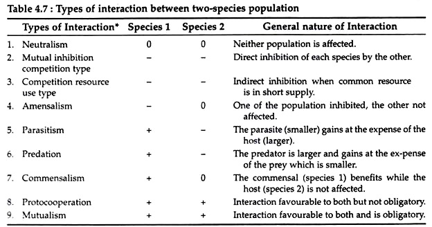 Types of Interaction between Two-Species Population