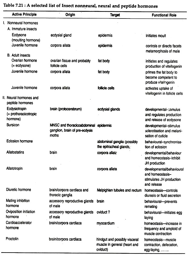List of Insect Nonneural, Neural and Peptide Hormones