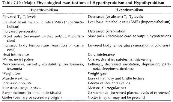 Major Physiological Manifestions