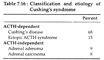 Classification and Etiology of Cushing's Syndrome