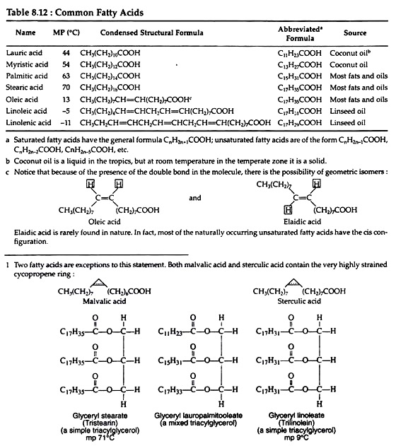 Common Fatty Acids