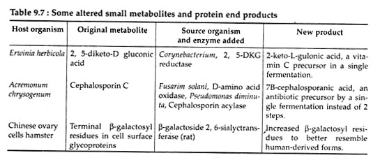 Some Alerted Small Metabolites and Protein End Products