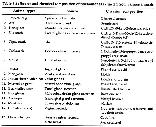 Source and Chemical Composition of Phenomones