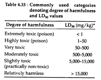 Denoting Degree of Harmfulness