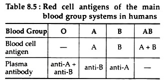 Red Cell Antigens