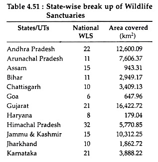 State-Wise Break up of Wildlife Parks