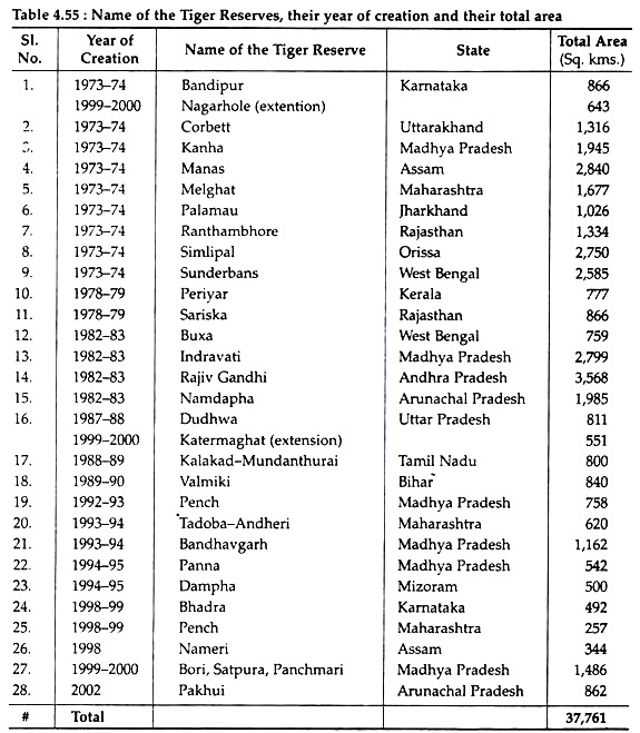 Name of the Tiger Reserves