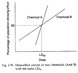 Dose-Effect Curves
