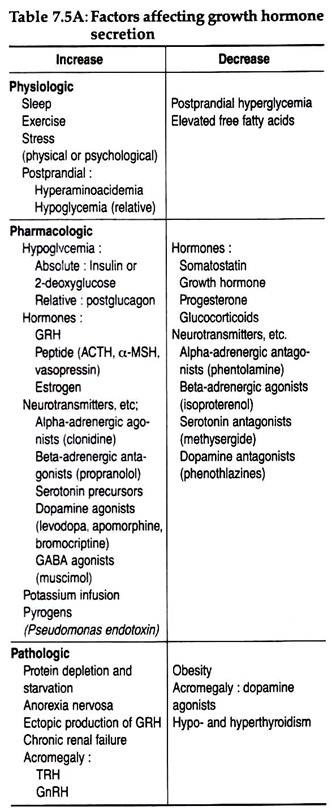 Factors Affecting Growth Hormone Secretion