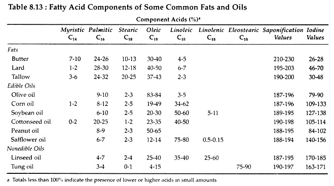 Fatty Acids Components