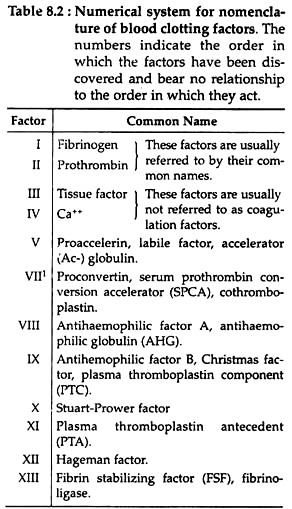 Numerical System of Nomenclature of Blood Clooting Factors