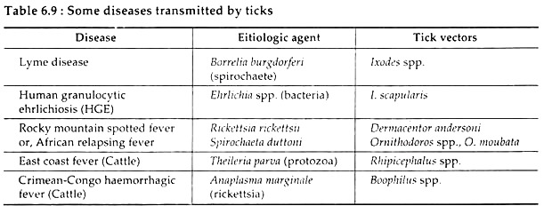 Some Diseases Transmitted by Ticks