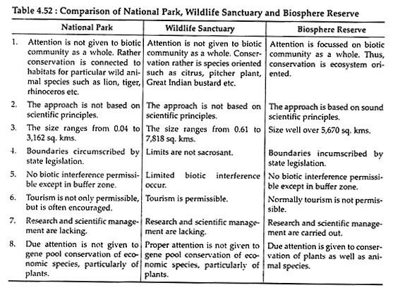 Comparison of National Park, Wildlife Sanctuary and Biosphere Reserve