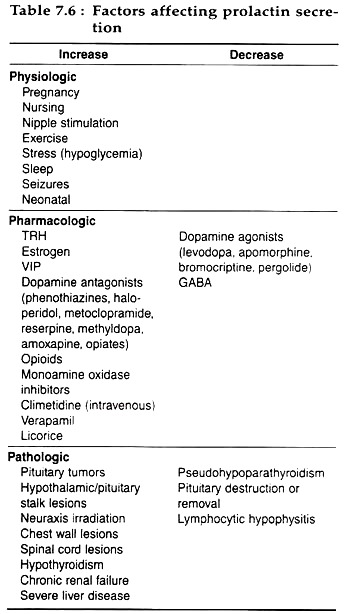 Factors Affecting Prolactin Secretion