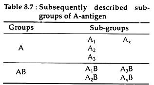 Sub-Groups of A-Antigen
