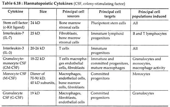 Haematopoietic Cytokines