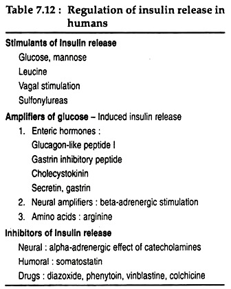 Regulation of Insulin Release in Humans