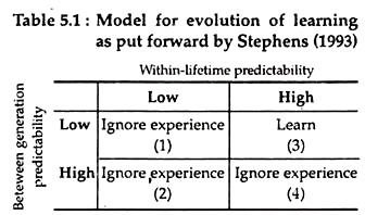 Model for Evolution