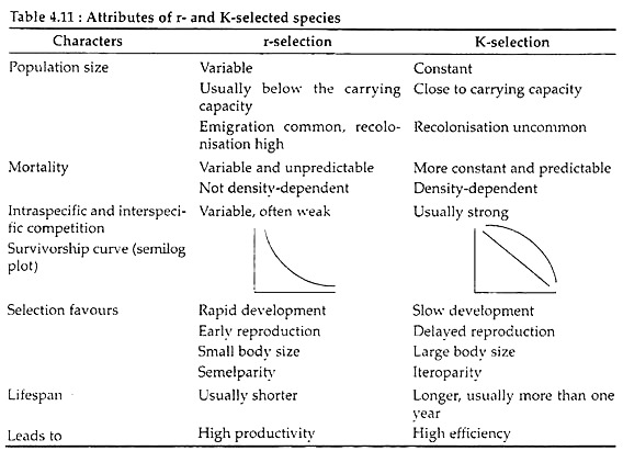 Attributes of r-and K-selected Species