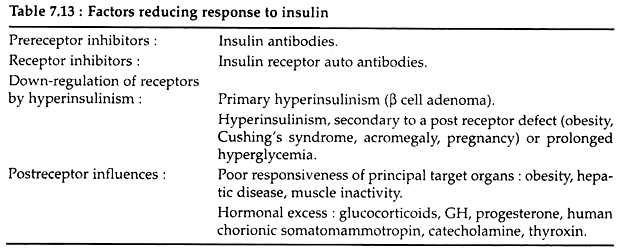 Factors Reducing Response to Insulin