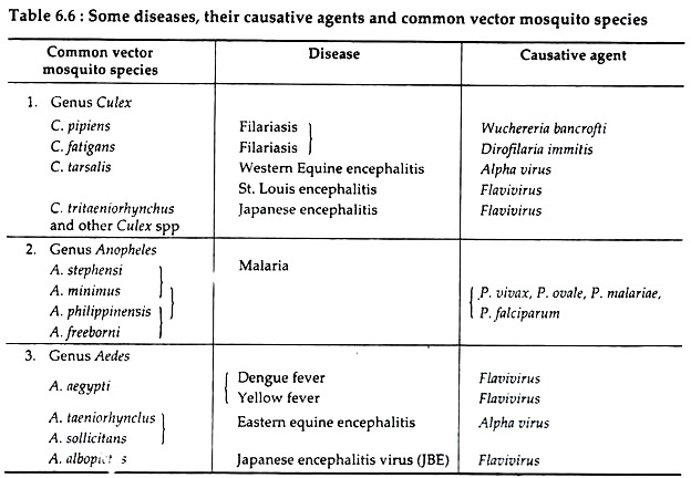 Some Diseases, their Causative Agents and Common Vector