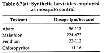 Synthetic Larvicides Employed