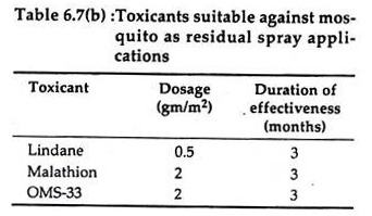 Toxicants Suitable aginst Mosquito