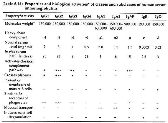 Properties and Biological Activities