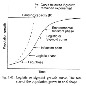 Logistic or Sigmoid Growth Curve