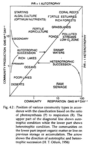 Position of Various Community Types