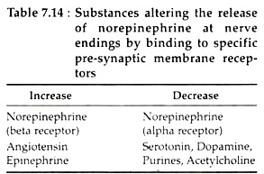 Substances Altering