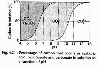 Percentage of Carbon