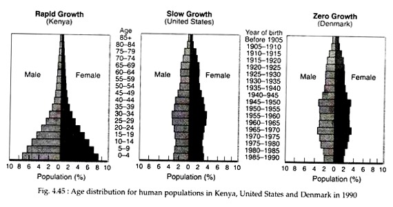 Age Distribution for Human Populations