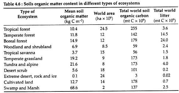 Soils Organic Matter Content in Different Types of Ecosystems