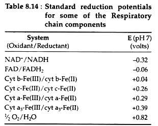 Standard Reduction Potentials