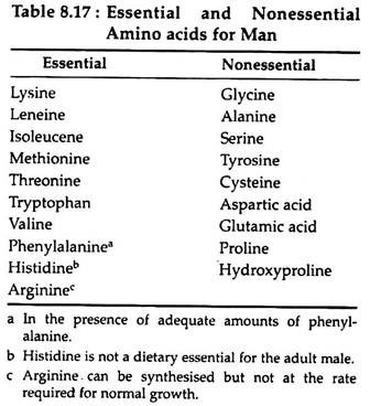 Essential and Nonessential Amino Acids for Man