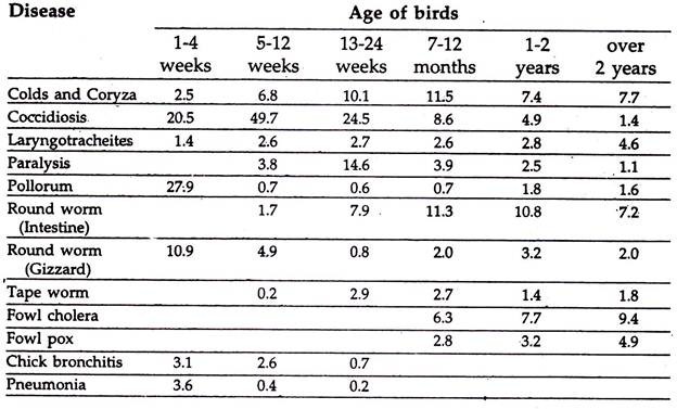 Disease and Age of Birds