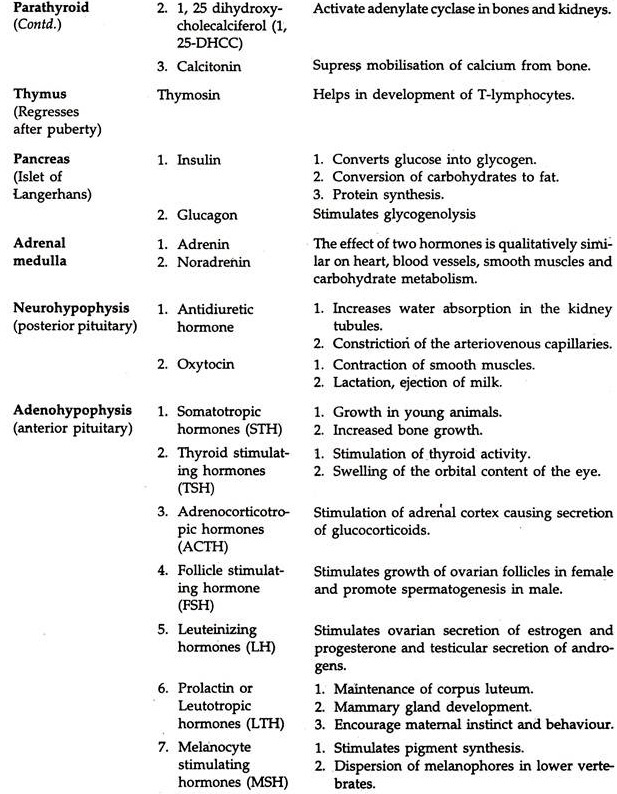 Vertebrate Hormones