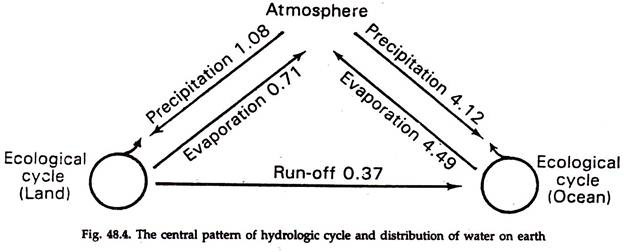 Central Pattern of Hydrologic Cycle and Distribution of Water