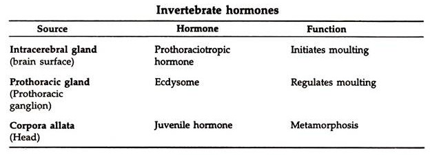 Invertebrate Hormones