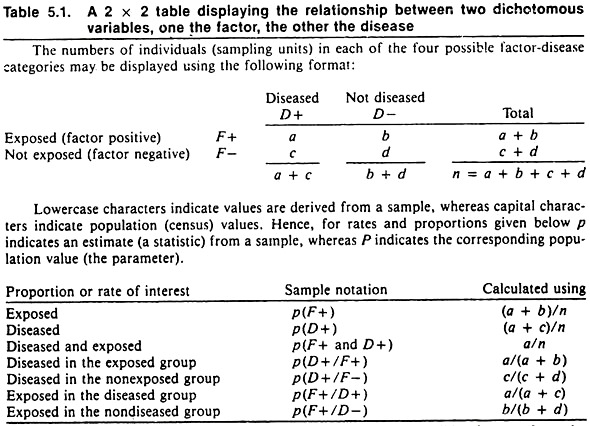 Relatioship between two dichotomous variables, one the factor, the other the disease