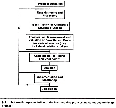 Decision making process including economic appraisal 