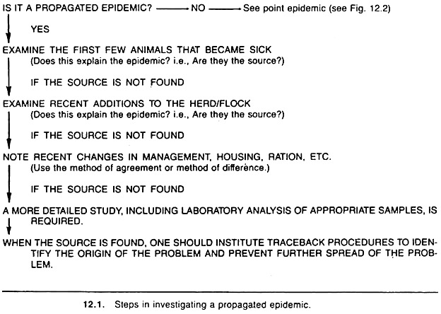 Steps in investigating a propagated epidemic