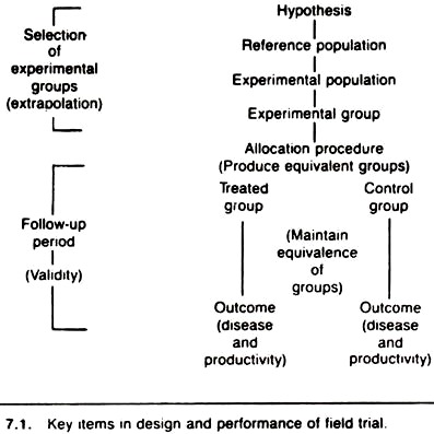Key items in design and performance of field trial