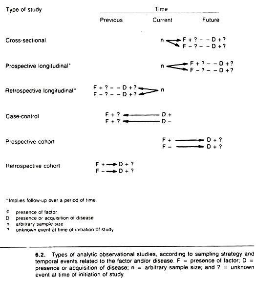 Types of analytic observational studies, according to sampling strategy and temporal events related to the factor and/or disease