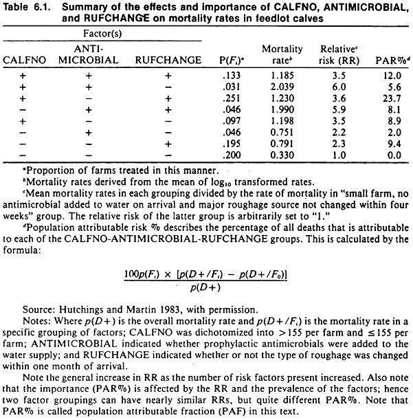 The effects and importance of CALFNO, ANTIMICROBIAL and RUFCHANGE on mortality rates in feedlot calves