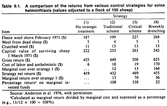 A comparison of the returns from various control strategies for ovine helminthiasis