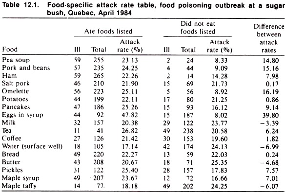 Food-specific attack rate table, food poisoning outbreak at a sugar bush, quebec, april 1984